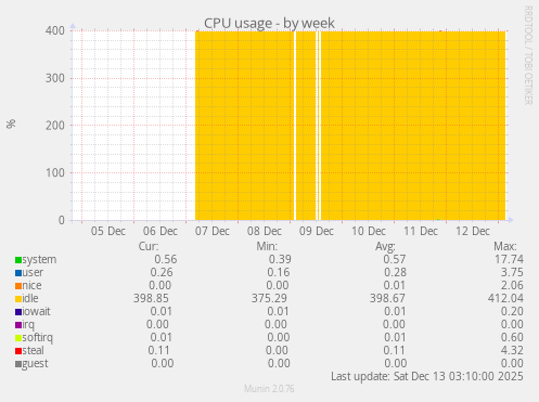 CPU usage