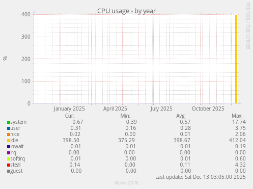 CPU usage