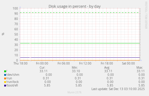 Disk usage in percent