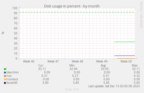 Disk usage in percent