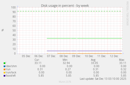 Disk usage in percent