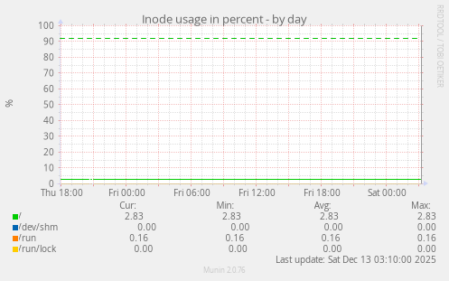 Inode usage in percent