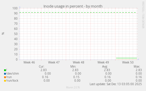 Inode usage in percent