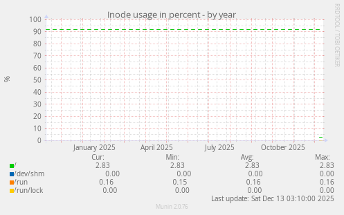 Inode usage in percent