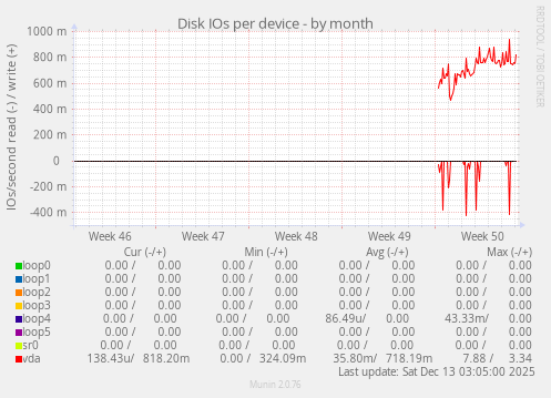 Disk IOs per device