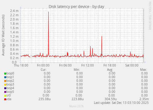 Disk latency per device
