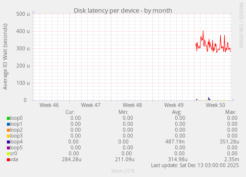Disk latency per device