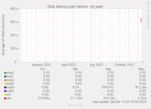 Disk latency per device