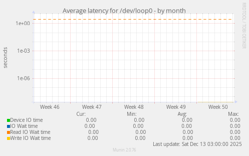 Average latency for /dev/loop0
