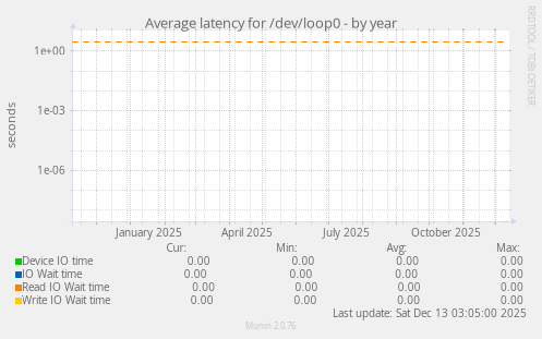 Average latency for /dev/loop0