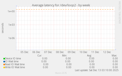 Average latency for /dev/loop2