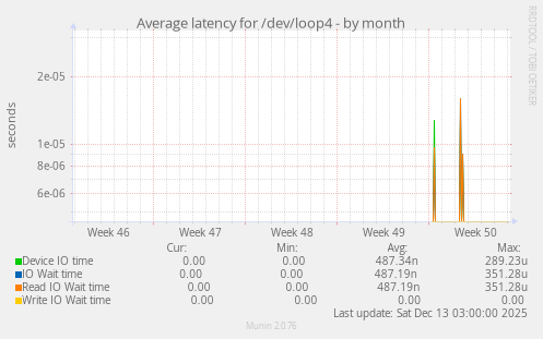 Average latency for /dev/loop4