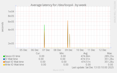 Average latency for /dev/loop4