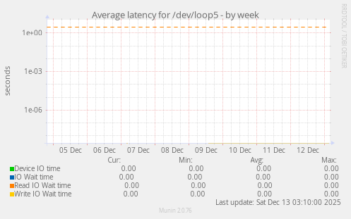 Average latency for /dev/loop5