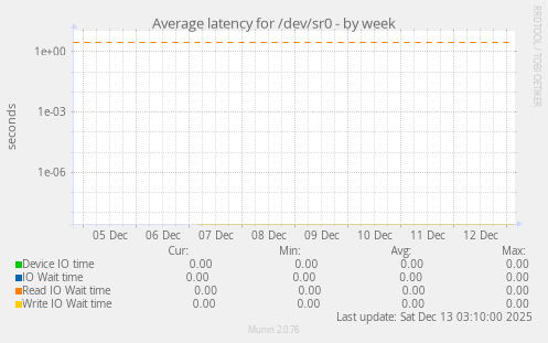 Average latency for /dev/sr0