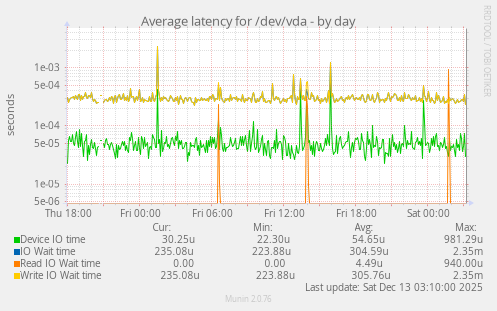 Average latency for /dev/vda