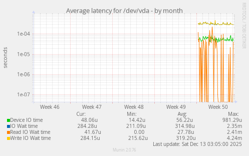 Average latency for /dev/vda