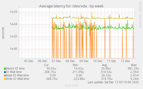 Average latency for /dev/vda