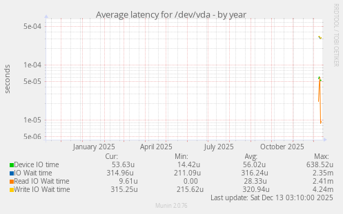 Average latency for /dev/vda