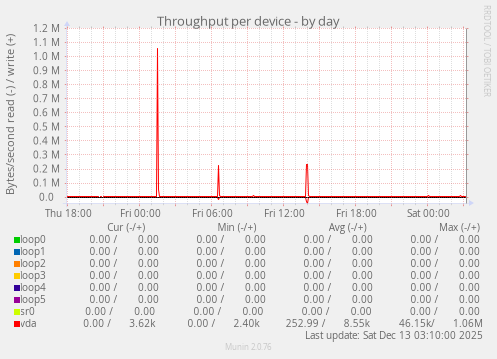 Throughput per device