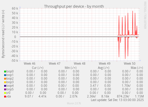 Throughput per device