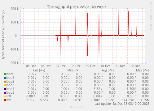 Throughput per device