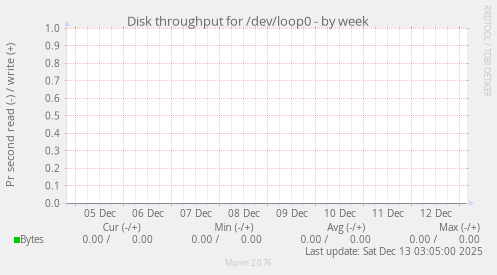Disk throughput for /dev/loop0