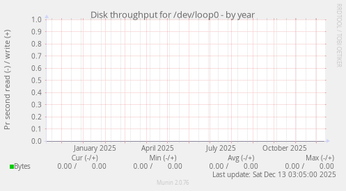 Disk throughput for /dev/loop0