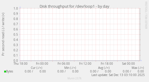 Disk throughput for /dev/loop1