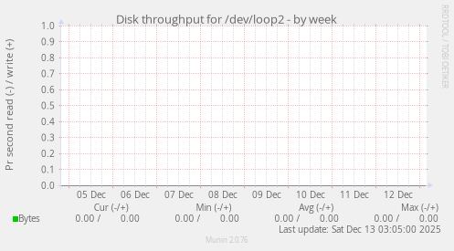 Disk throughput for /dev/loop2