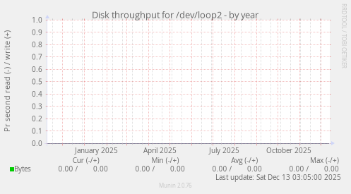 Disk throughput for /dev/loop2