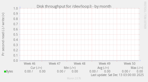 Disk throughput for /dev/loop3