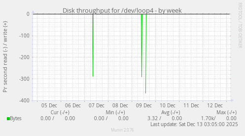 Disk throughput for /dev/loop4
