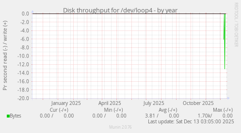 Disk throughput for /dev/loop4