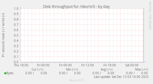 Disk throughput for /dev/sr0