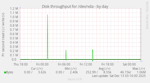 Disk throughput for /dev/vda