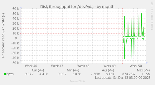 Disk throughput for /dev/vda