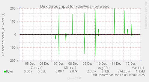 Disk throughput for /dev/vda