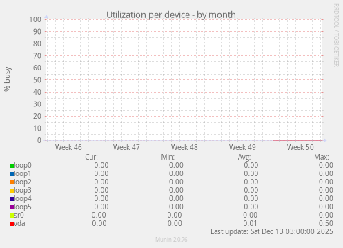 Utilization per device