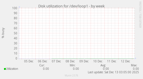 Disk utilization for /dev/loop1