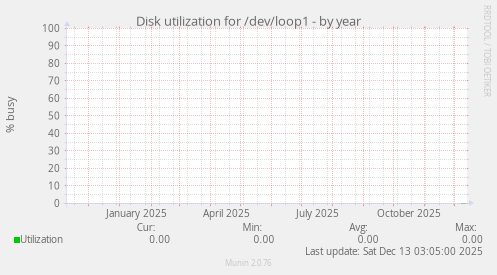 Disk utilization for /dev/loop1