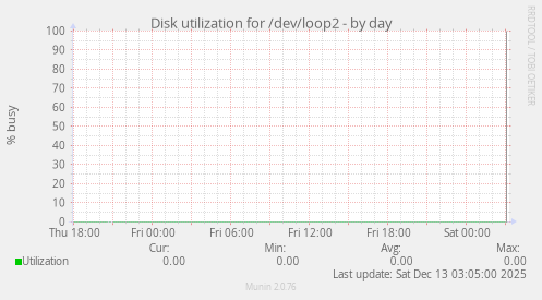 Disk utilization for /dev/loop2