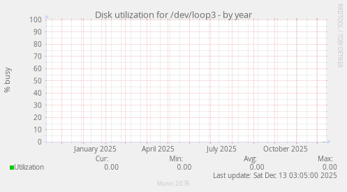 Disk utilization for /dev/loop3