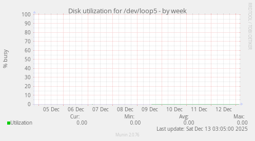 Disk utilization for /dev/loop5