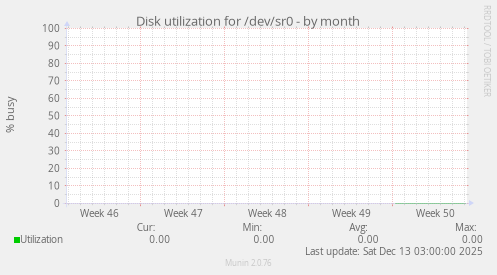 Disk utilization for /dev/sr0