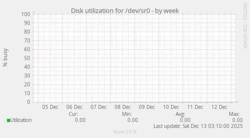 Disk utilization for /dev/sr0