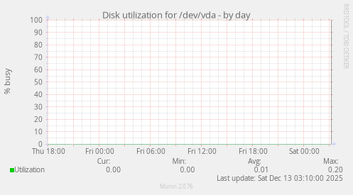 Disk utilization for /dev/vda