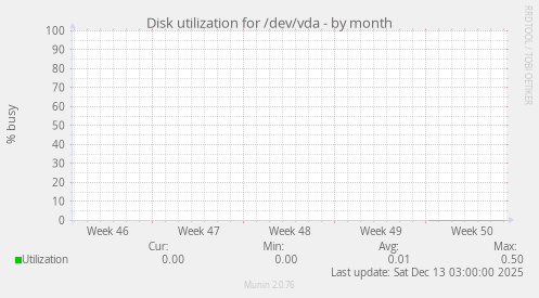 Disk utilization for /dev/vda