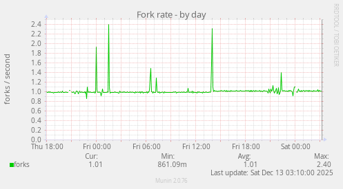 Fork rate