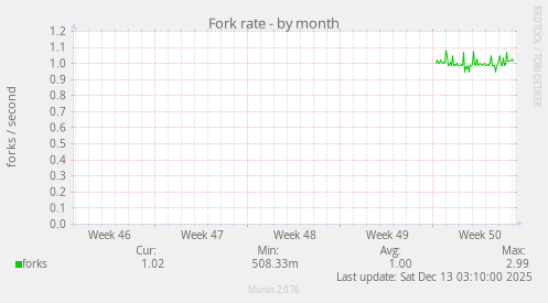 Fork rate